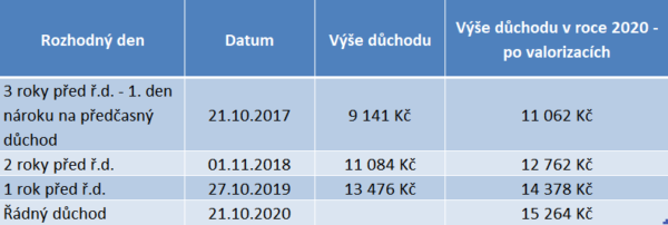 Krácení předčasného důchodu ženy